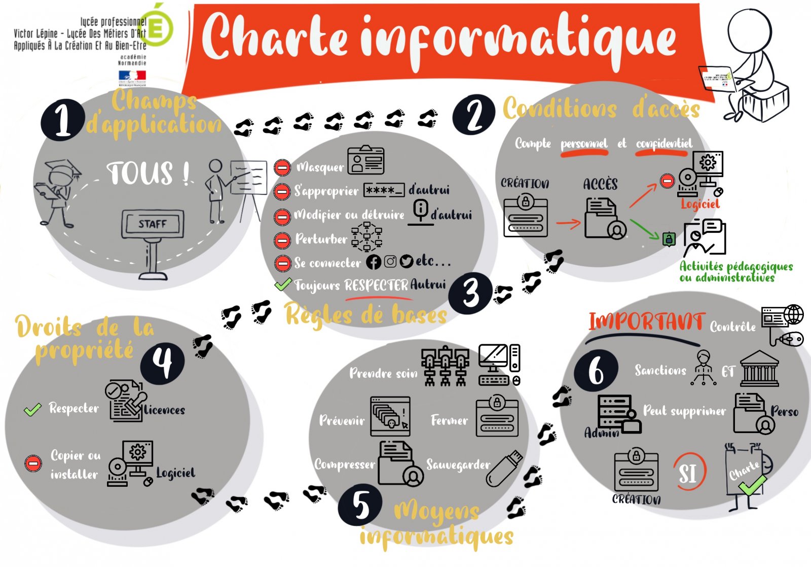 Charte Informatique Lyc E Victor L Pine